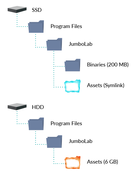 The previous drawing, but now there's also a hard drive, and a portal folder which connects it back to the SSD