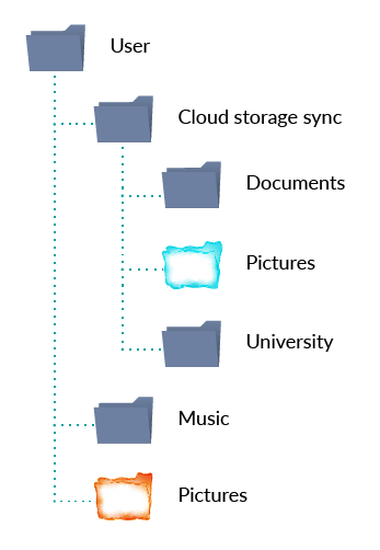 A drawing of someone's personal folders, with a portal folder in the Cloud storage sync directory connecting to the Pictures directory
